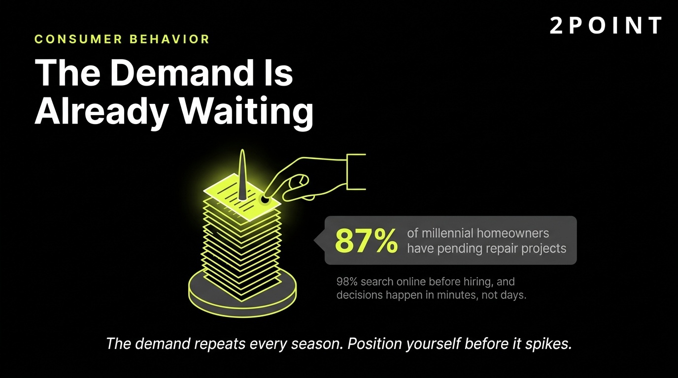Consumer behavior in home services: demand is already waiting on the phone for whoever answers first.