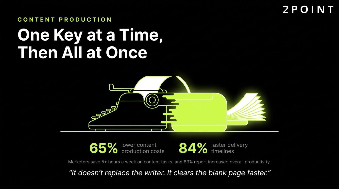 AI content production acceleration: one key struck at a time, then a whole chord played at once.