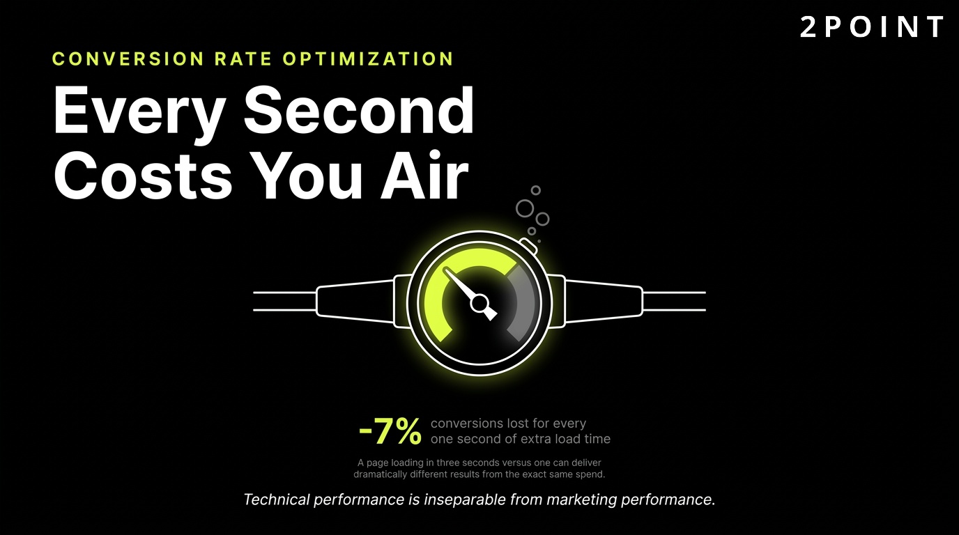 Conversion optimization over traffic volume: every extra second on a page costs you air, and costs you the conversion.
