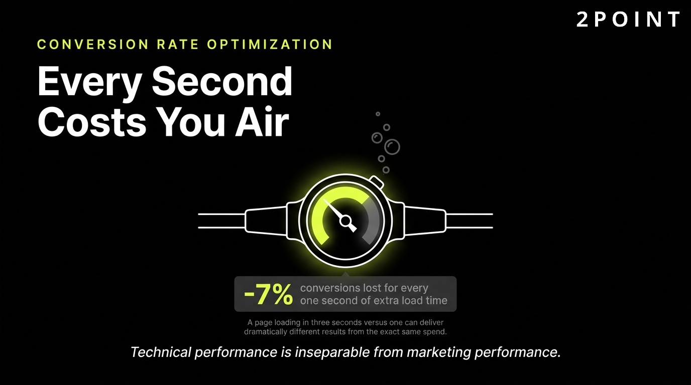 Conversion rate optimization: every extra second on a page costs you air, and costs you the conversion.
