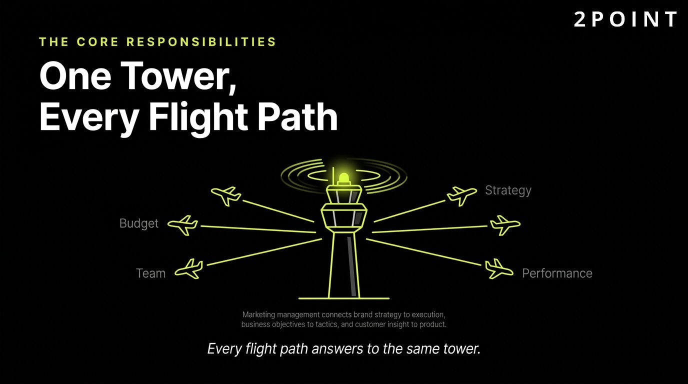 Aligning marketing strategy with business objectives: one control tower coordinating every flight path.
