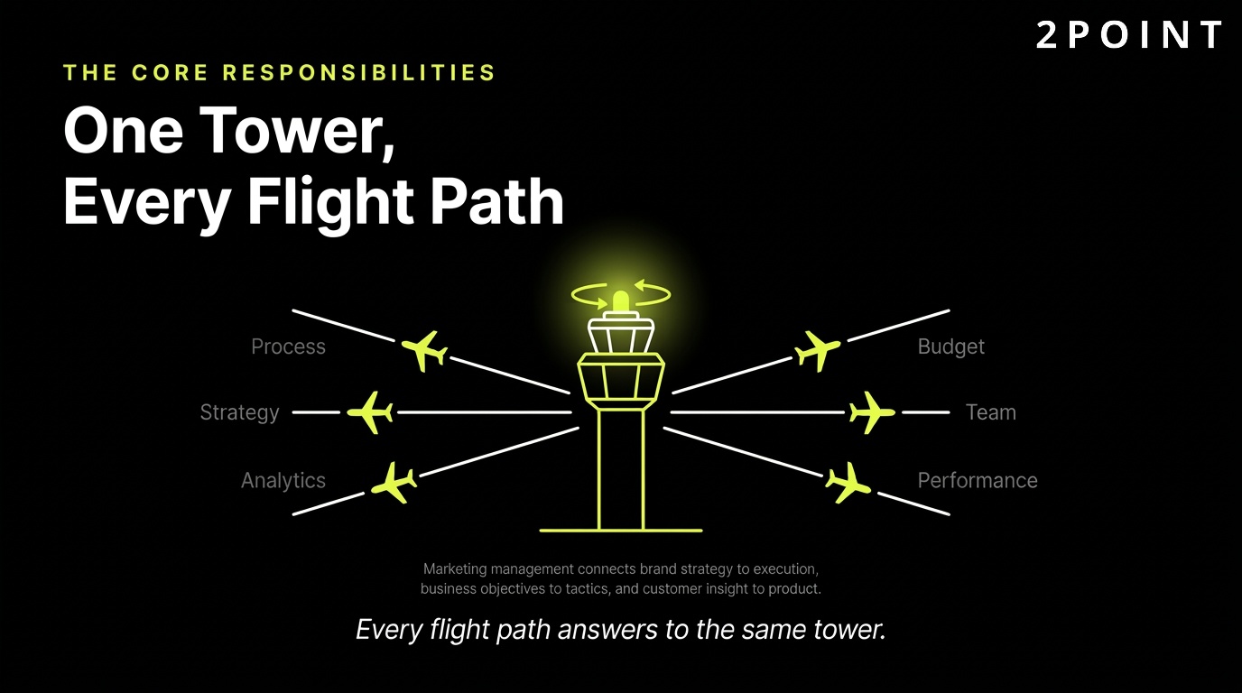 Core responsibilities of a marketing manager: one control tower coordinating every flight path.