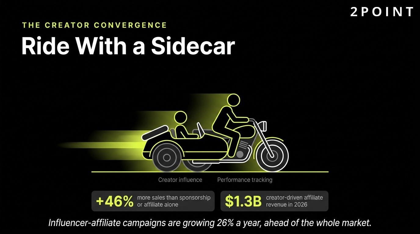 Creator convergence with affiliate marketing: influencer content rides with a monetization sidecar.