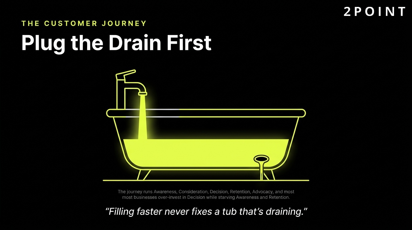 Customer journey mapping in marketing: find the leaking stage and plug the drain before pouring more spend in.