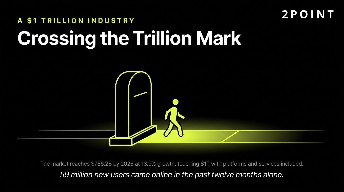 Digital marketing crosses one trillion dollars in 2026, a landmark for the industry.