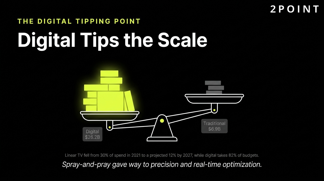 The digital tipping point in healthcare marketing: digital-first strategies now outpace traditional channels.