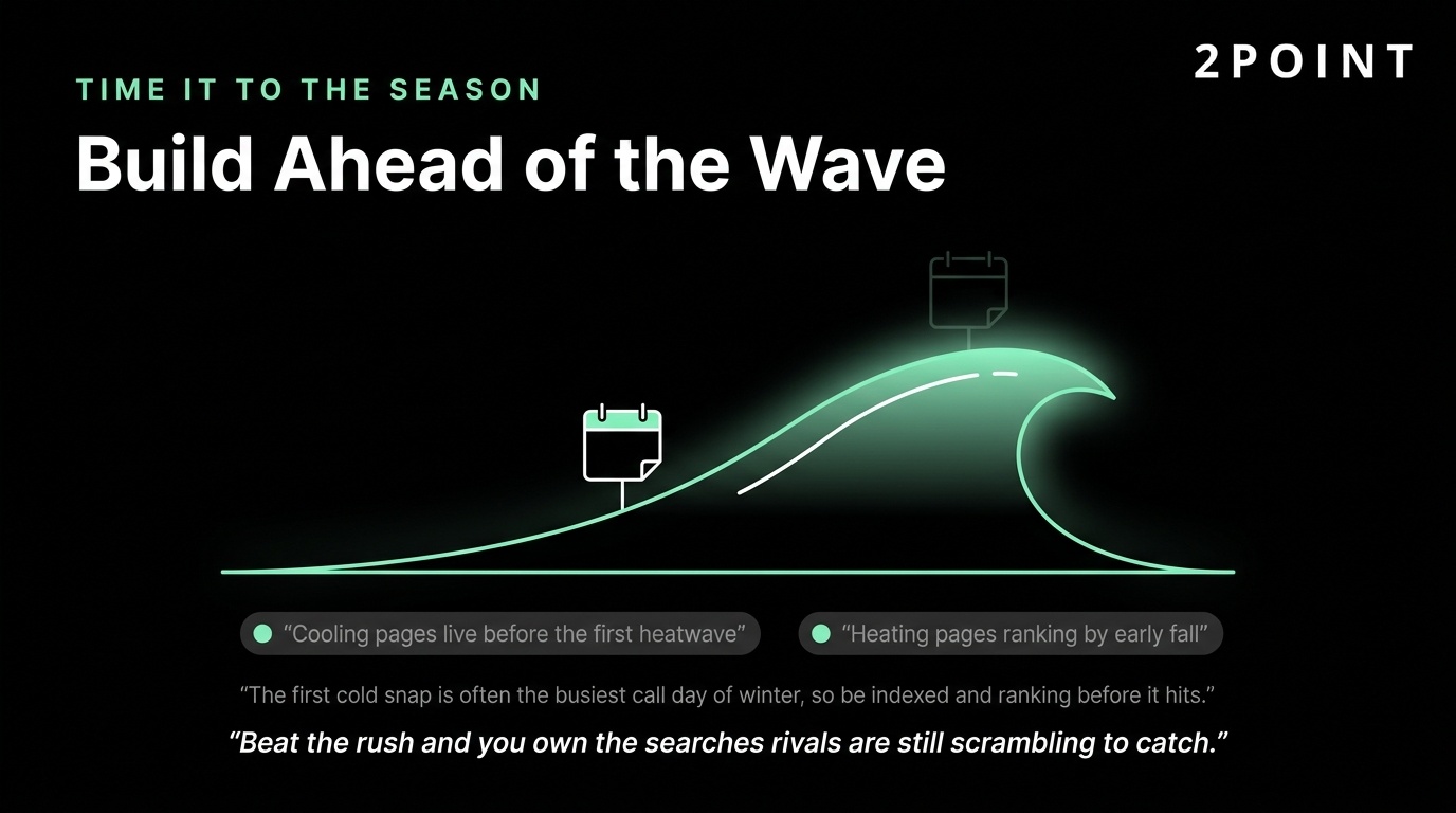 Wave infographic showing HVAC pages must rank before seasonal demand peaks