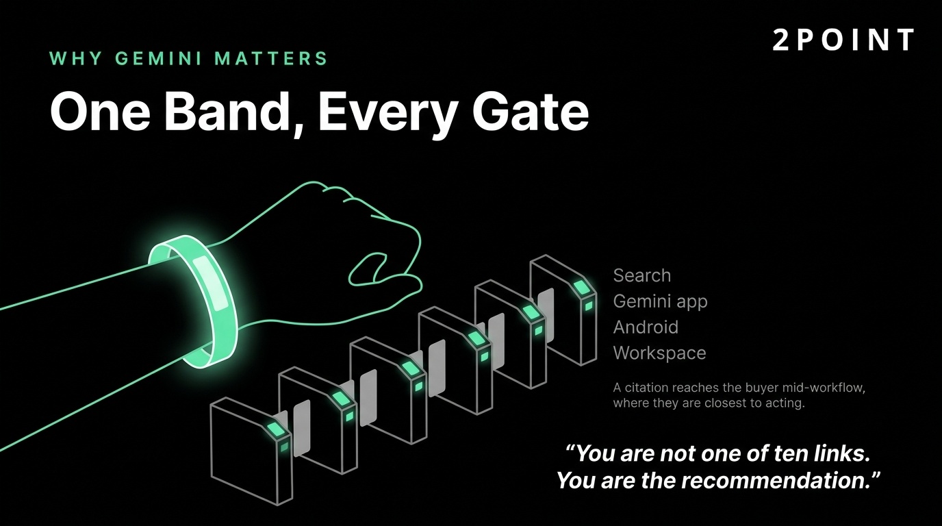 Wristband and gates infographic showing one Gemini citation working across Search, Android, and Workspace