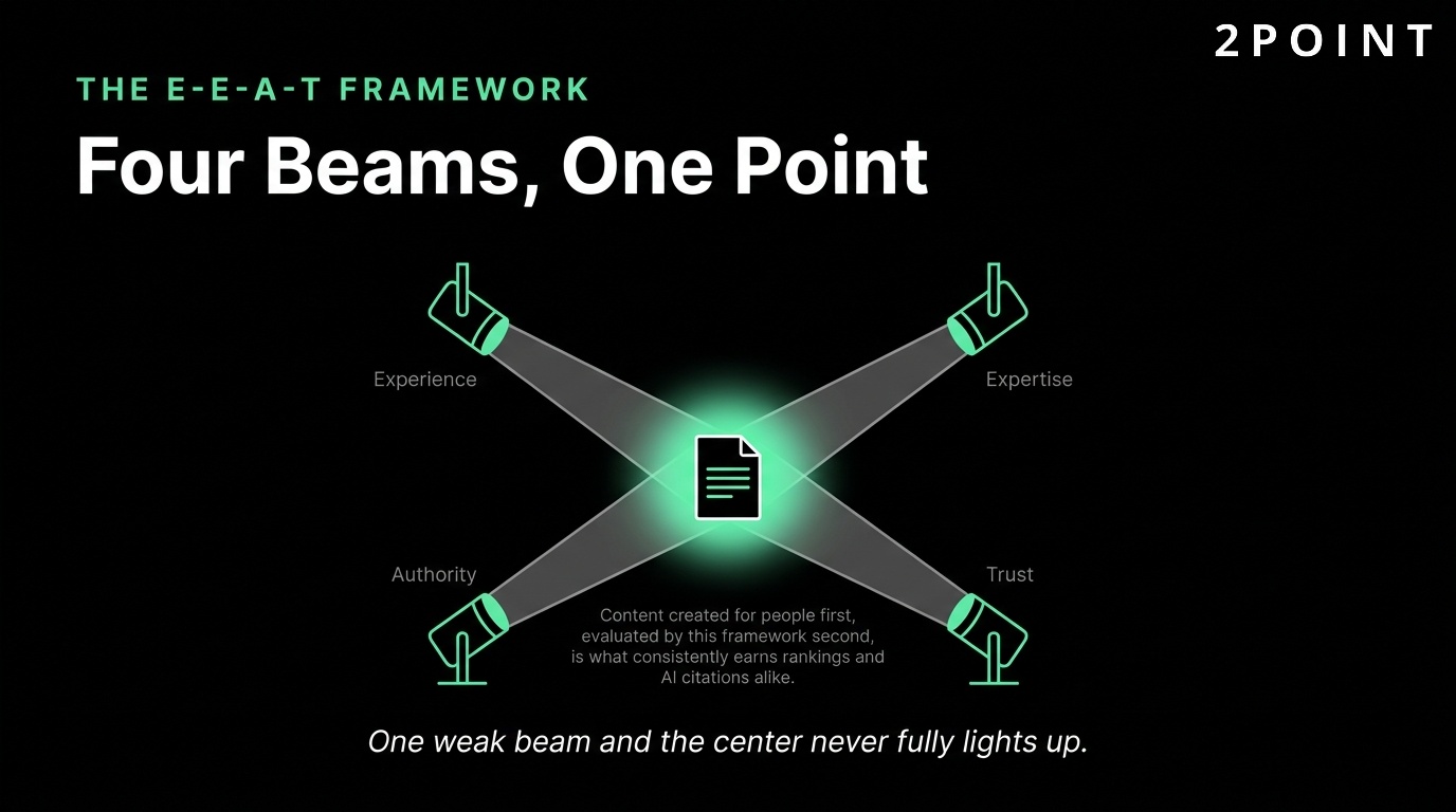 The E-E-A-T framework: four beams, experience, expertise, authoritativeness, and trust, converging on one point.