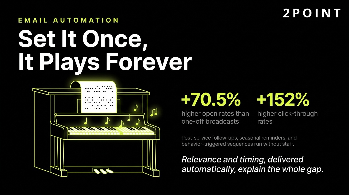 Email automation for home services: set it once and it plays forever.