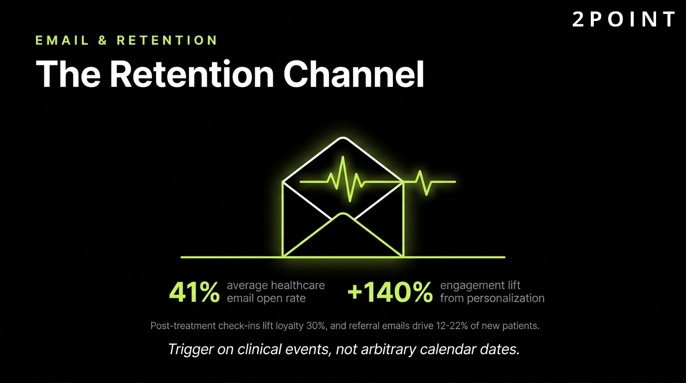 Email marketing as a retention channel for healthcare: recall, reminders, and lifecycle care in one owned channel.