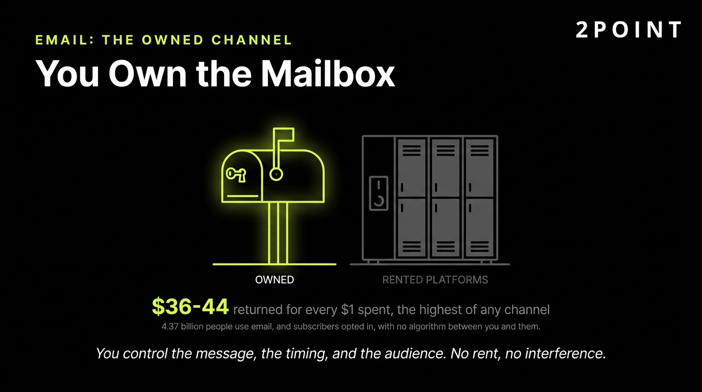 Email marketing ROI: the highest returning owned channel in digital marketing at $36 to $44 per dollar spent.
