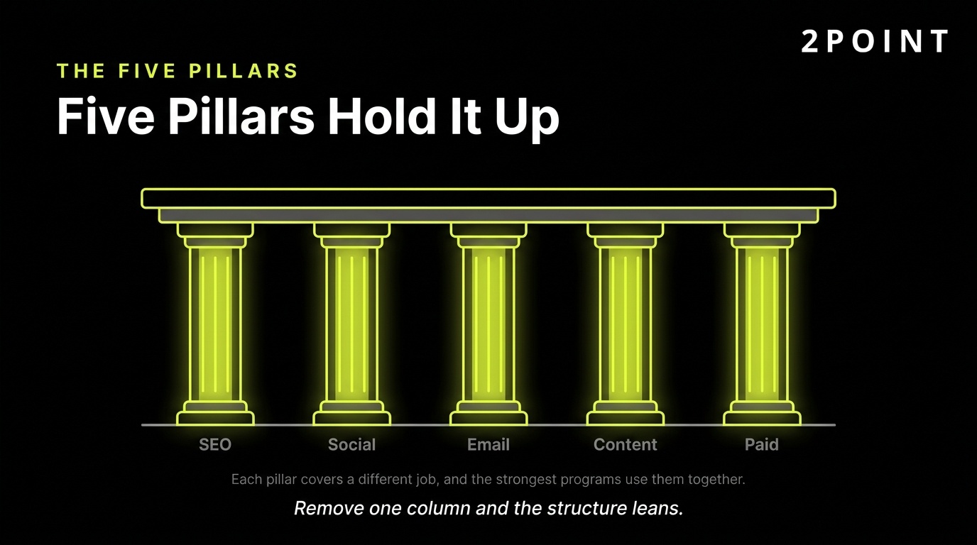 The five pillars of digital marketing: SEO, paid advertising, social, email, and content, working as one program.