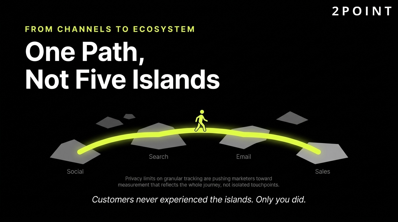 From channels to ecosystem: one connected path instead of five disconnected islands.