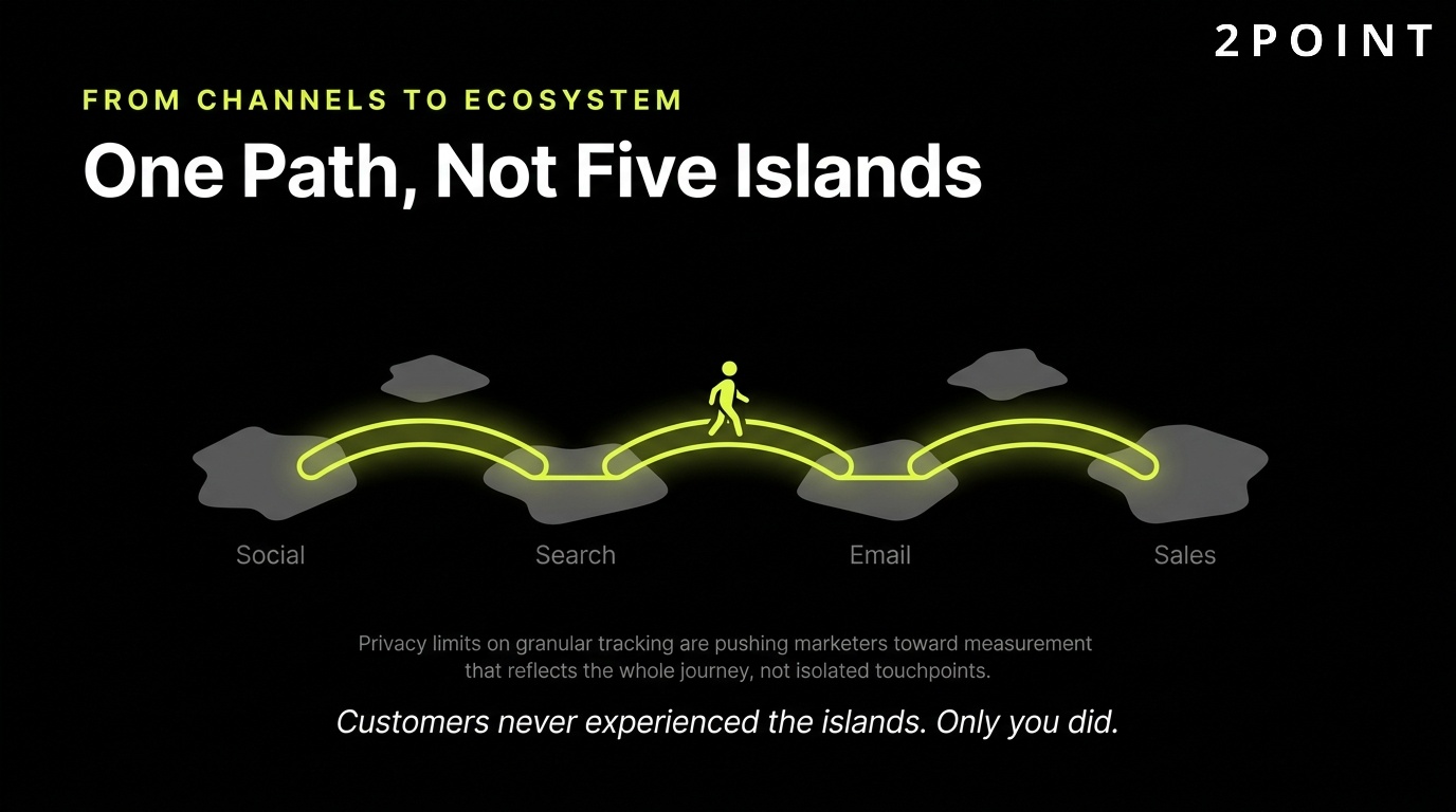 From siloed channels to a unified ecosystem: one connected path instead of five disconnected islands.