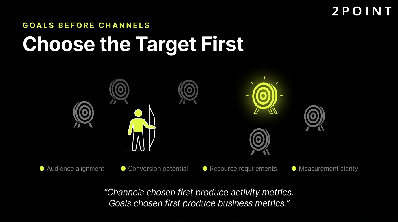 Goals before channels: choose the target first, then pick the tools to hit it.