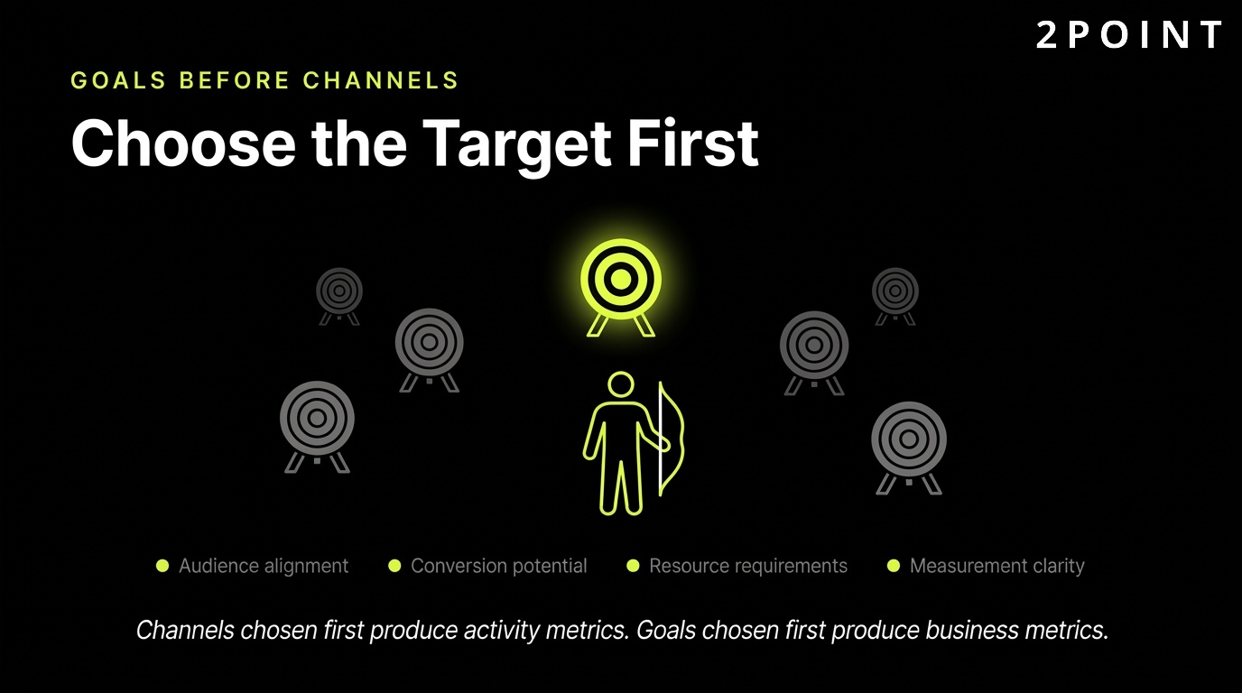 Goals before channels in marketing management: choose the target first, then pick the tools to hit it.
