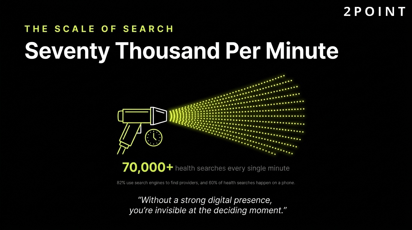 Scale of health search: patients run roughly seventy thousand healthcare queries per minute.
