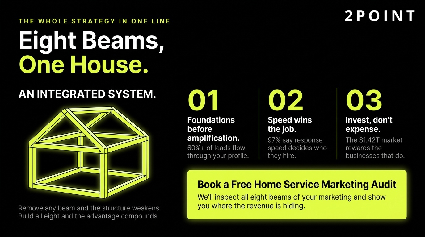Home service marketing: eight beams holding up one house, an integrated program built on local SEO, ads, website, content, email, speed, AI, and social.