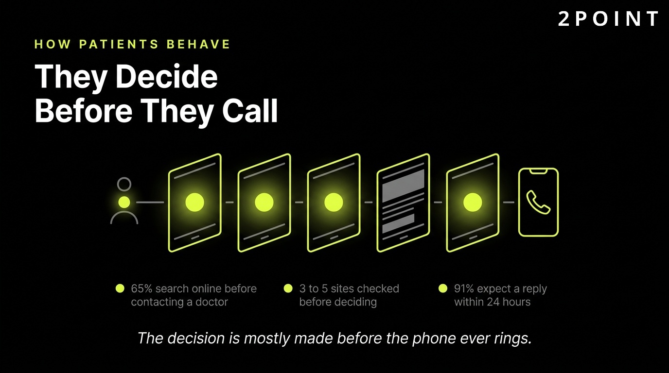 How patients decide before they call: research, reviews, and confidence signals precede the appointment call.