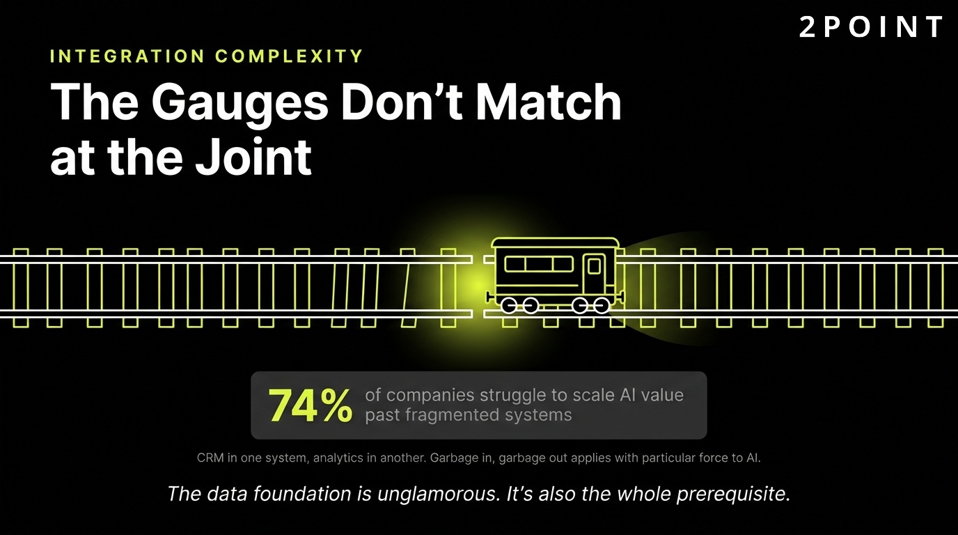 Integration complexity in AI marketing stacks: the gauges don't match up at the joint between systems.