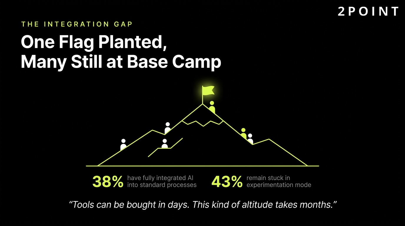 The AI marketing integration gap: one flag planted at the summit, many organizations still at base camp.