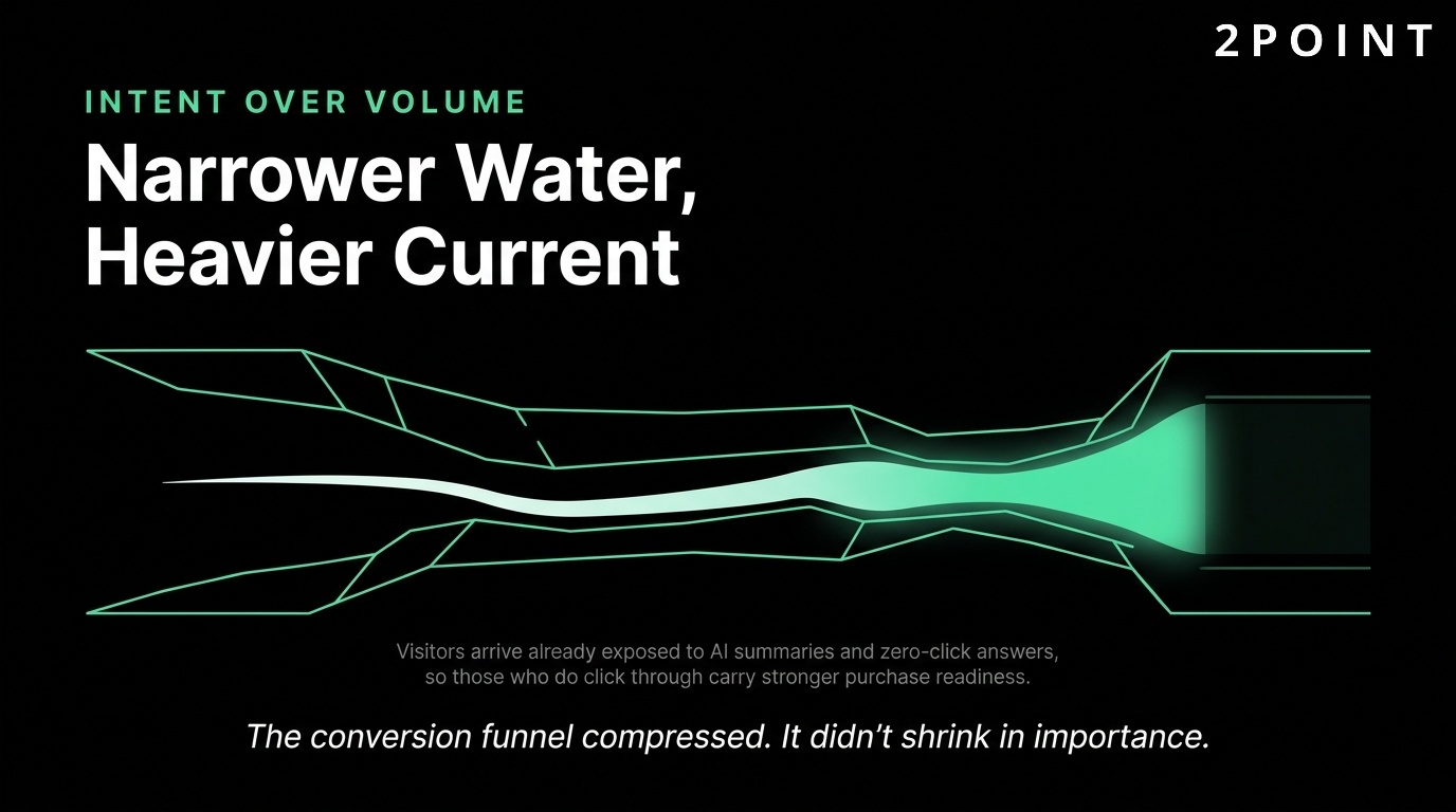 Intent over volume in SEO: narrower water, heavier current, fewer visitors but stronger conversion.