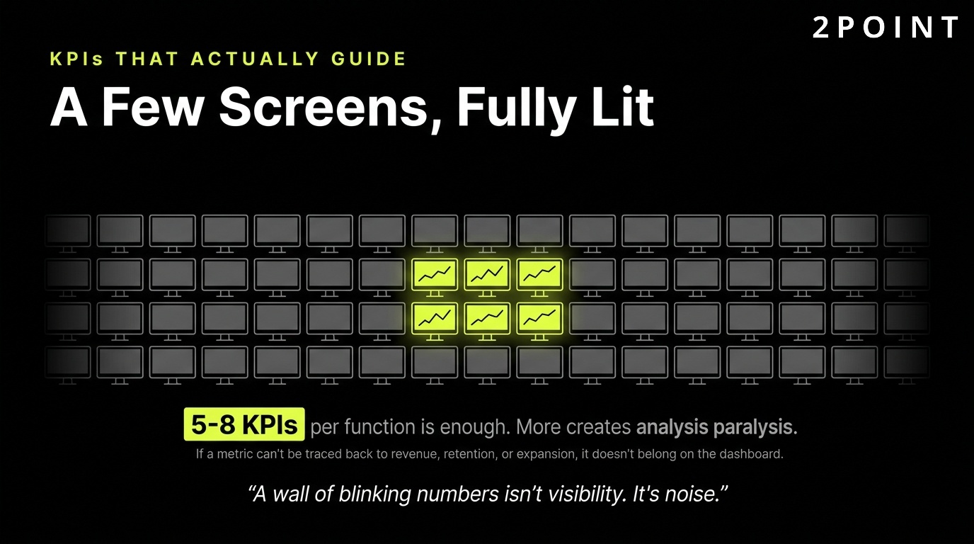 KPIs that actually guide strategy: a few fully lit screens matter more than a wall of dim dashboards.