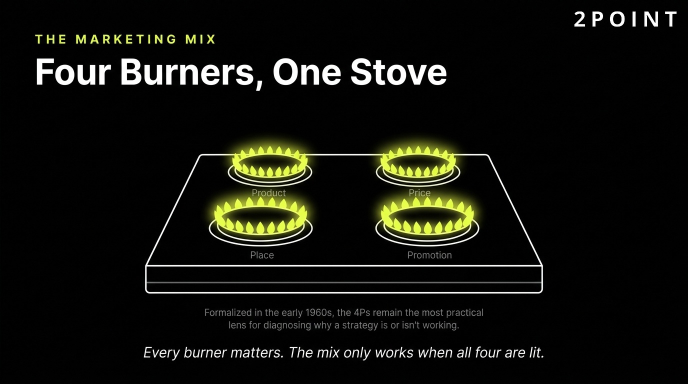 The marketing mix as four burners on one stove: product, price, place, and promotion working together.