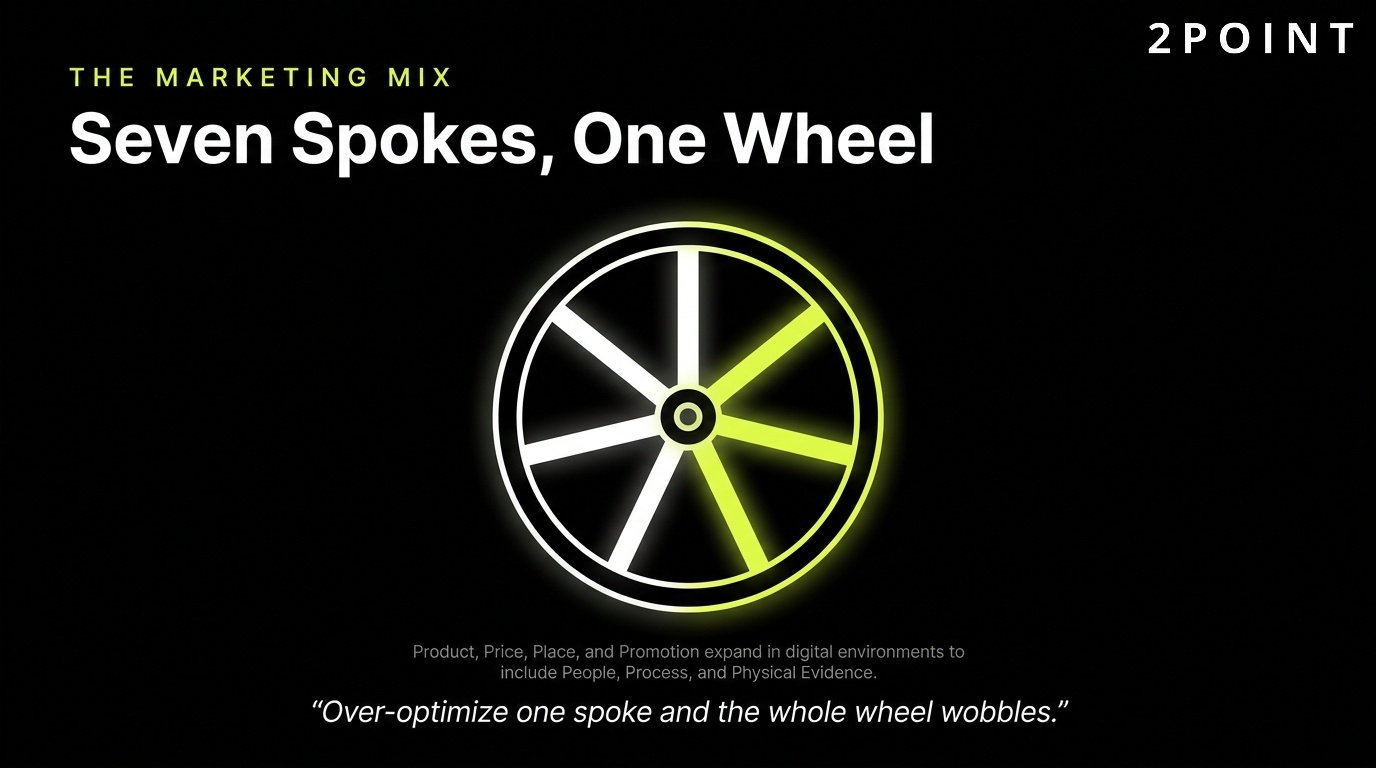 Core components of a digital marketing strategy: seven spokes supporting one wheel that keeps the strategy rolling.