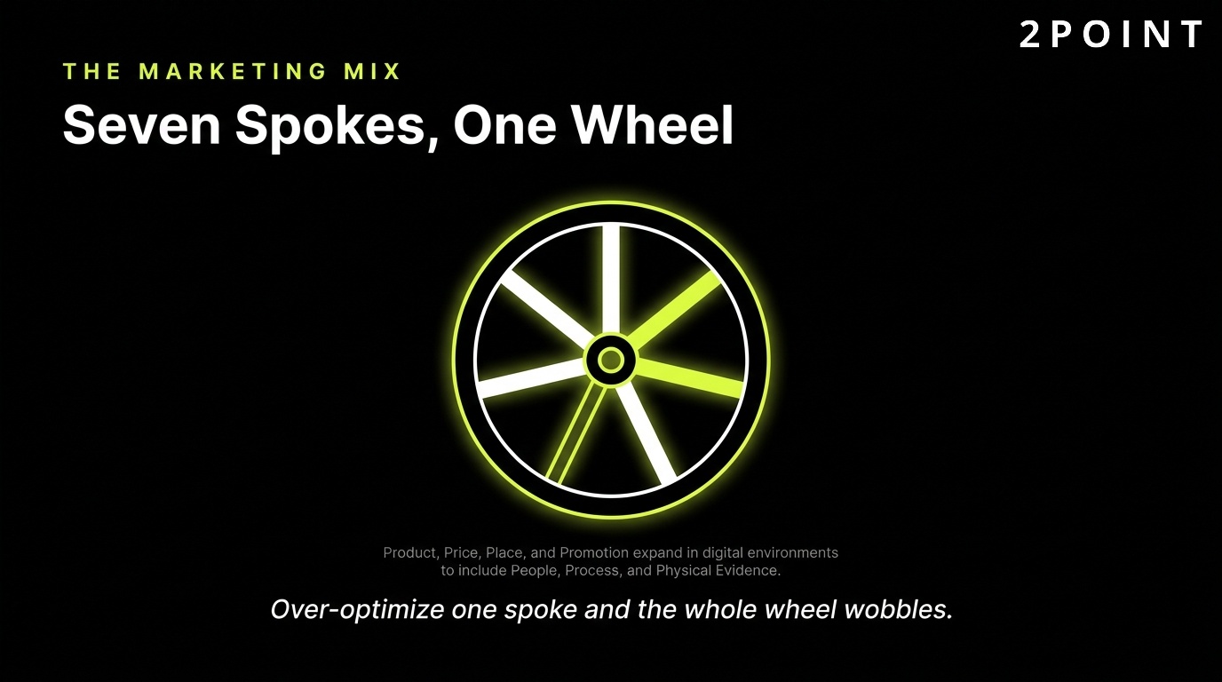 The marketing mix framework: seven spokes supporting one wheel that keeps the strategy rolling.