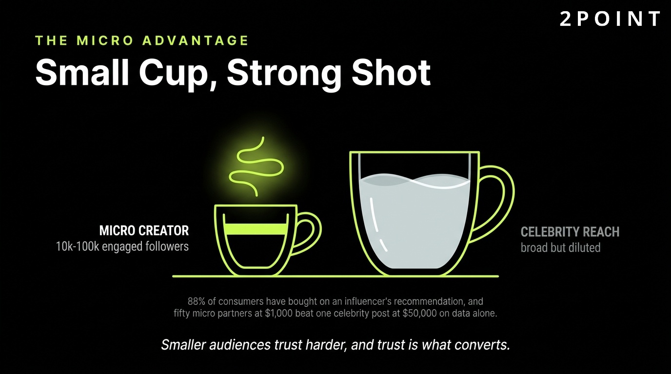 Micro-influencer advantage in affiliate marketing: small cup, strong shot of audience trust.