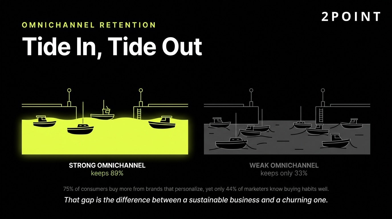 Omnichannel versus single-channel digital marketing: retention and lifetime value compared.