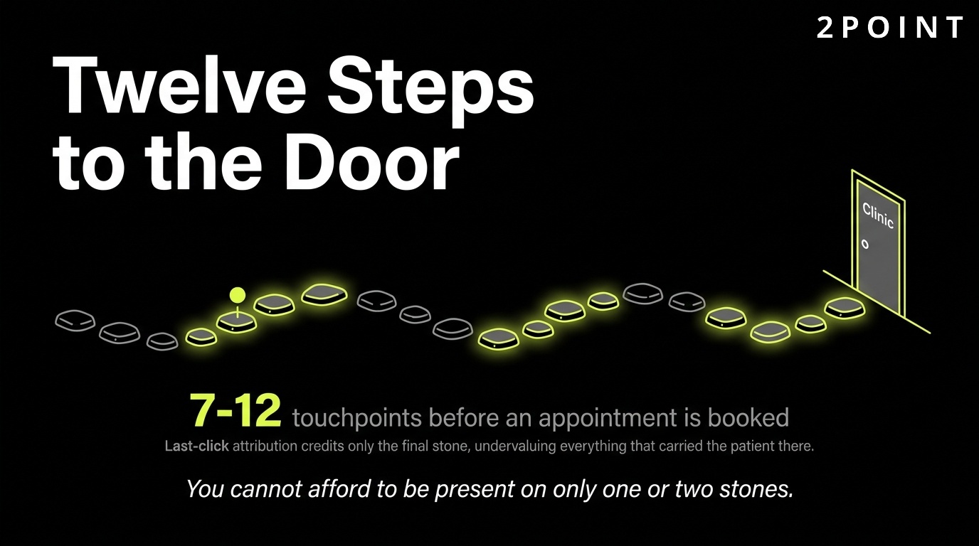 Modern patient journey mapped in roughly twelve steps from first search to booked visit.