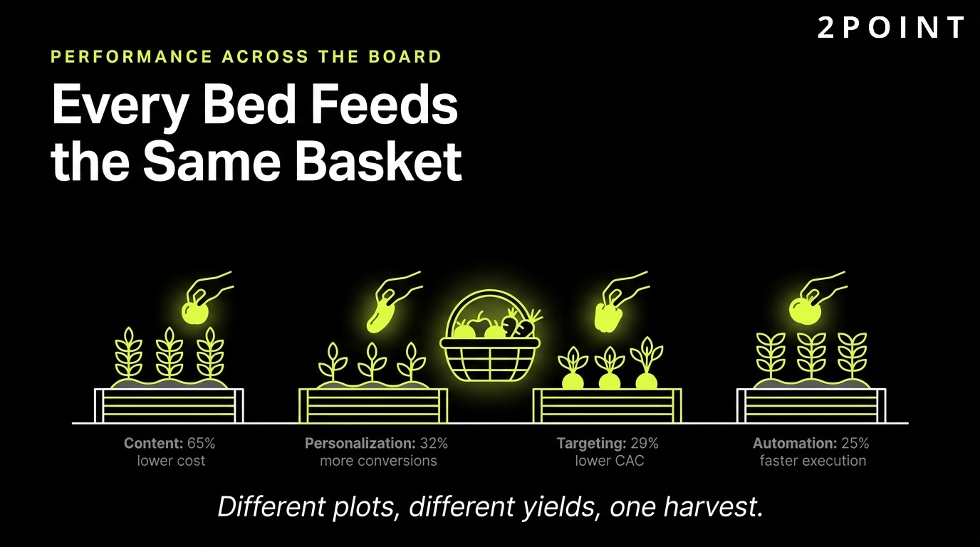 AI marketing performance across the board: every planting bed feeds the same shared harvest basket.