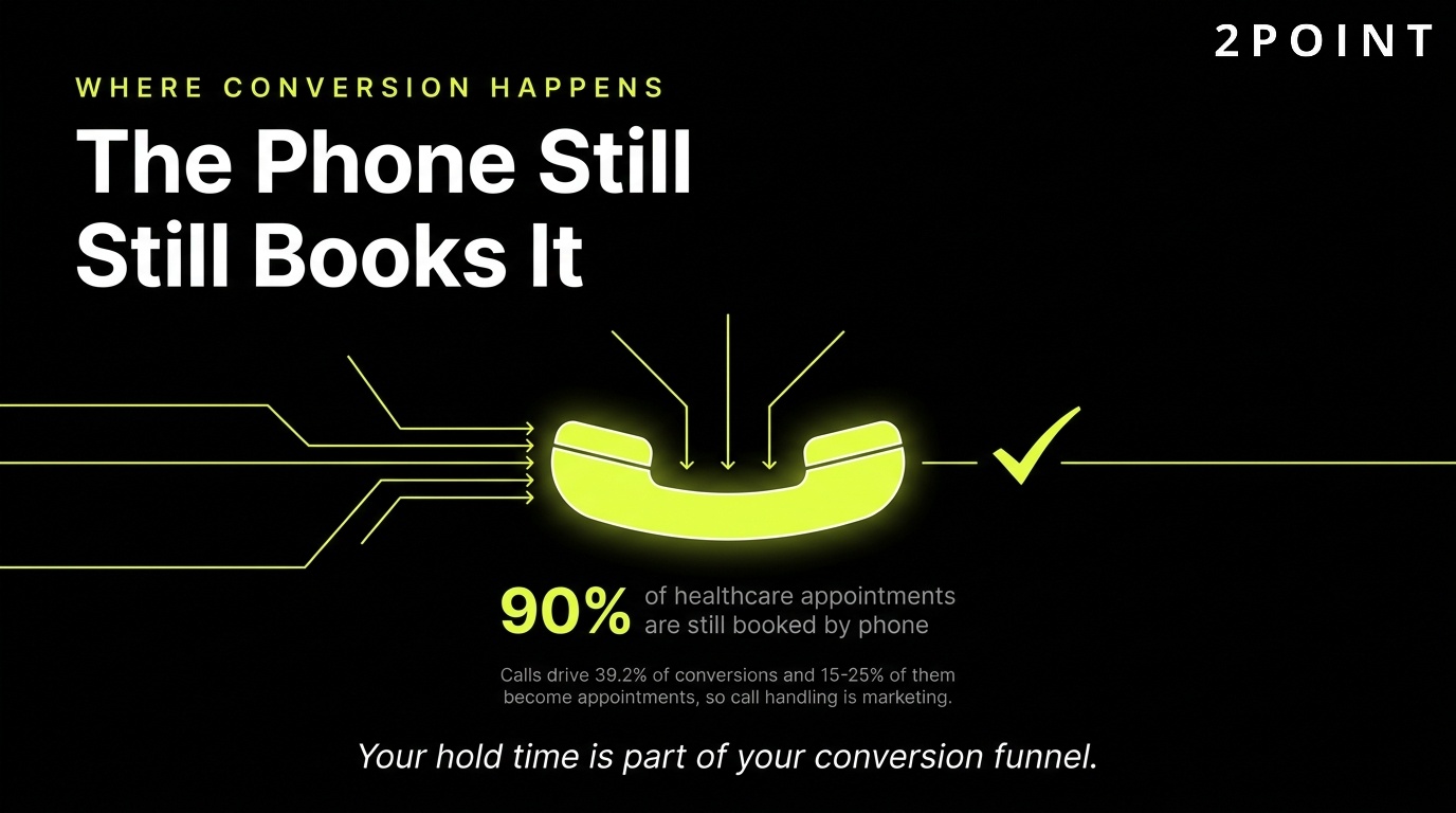 The phone still books most healthcare appointments: click-to-call and call tracking remain conversion critical.