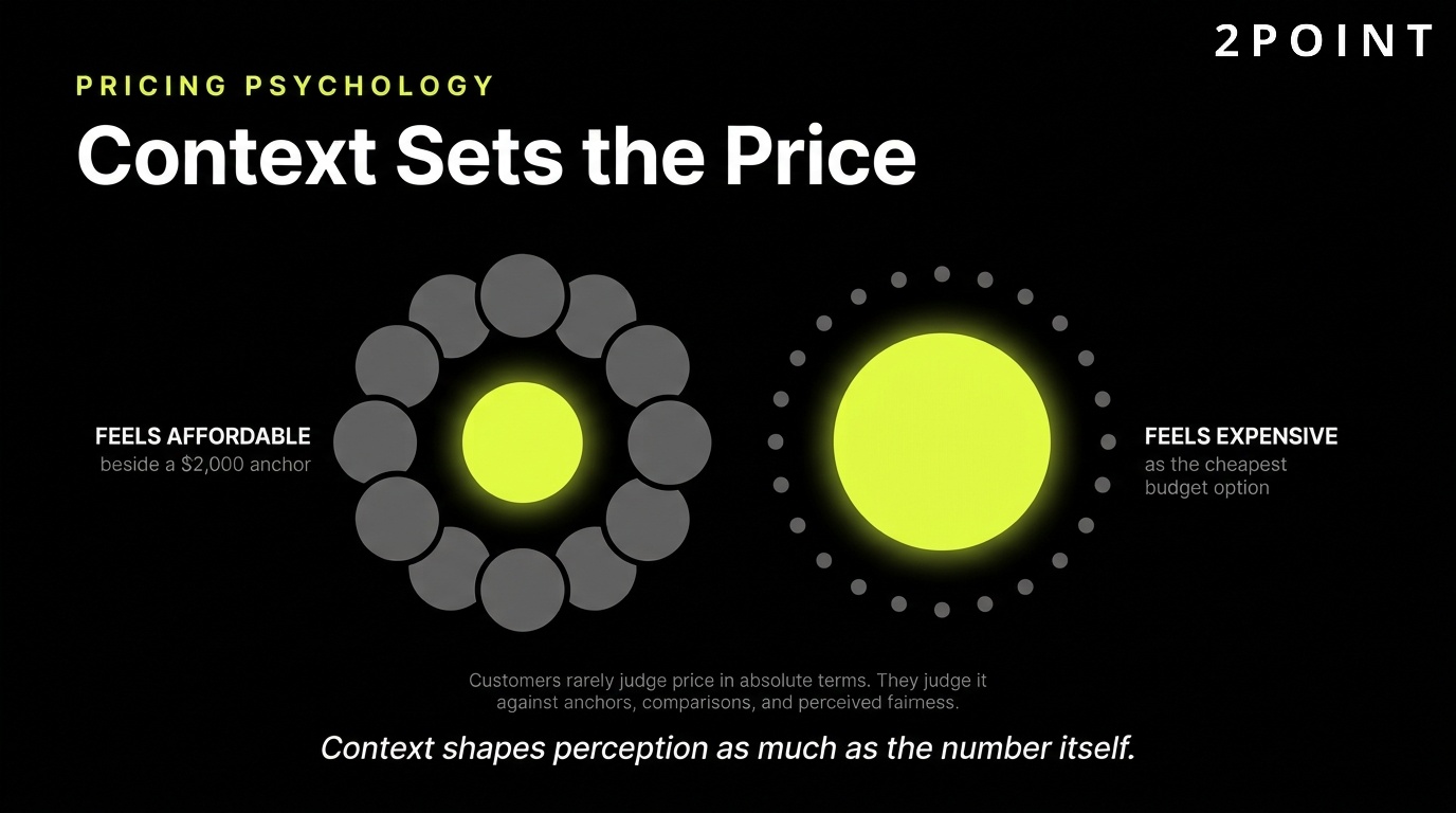 Pricing psychology in marketing: context, not cost, sets the price a customer will pay.