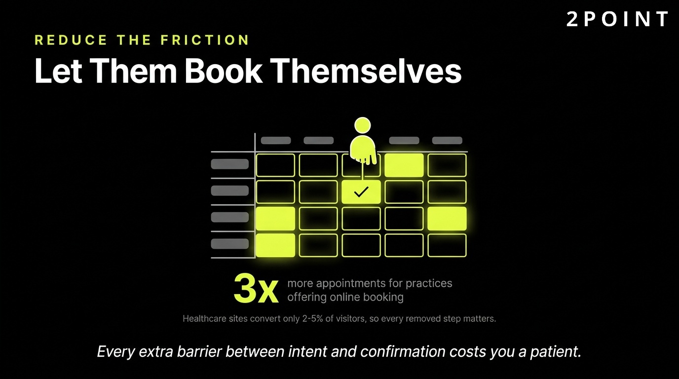 Reduce friction in healthcare marketing: let patients book themselves online, twenty-four hours a day.