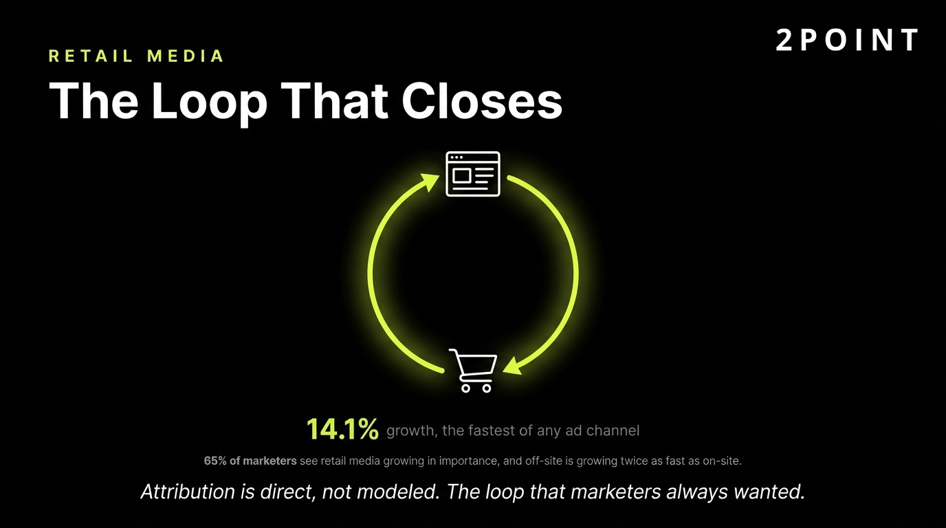 Retail media networks: closed-loop attribution from ad impression to on-platform purchase.