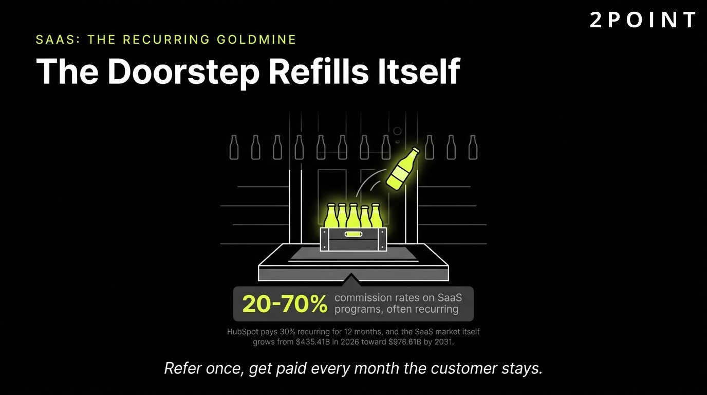 SaaS recurring affiliate commissions: the doorstep that refills itself month after month.