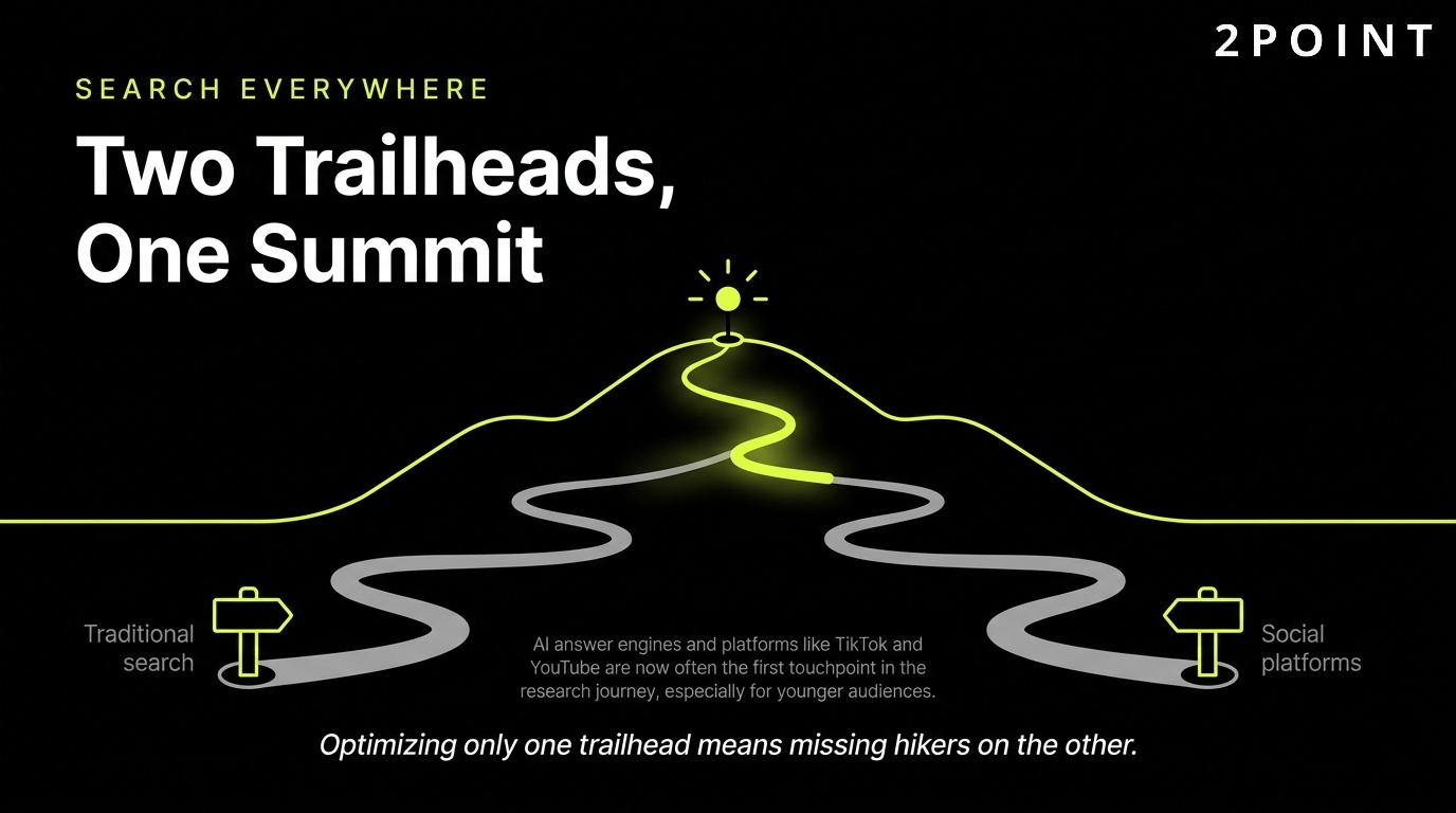 Search everywhere strategy: two different trailheads, traditional search and AI search, leading to the same summit of discovery.
