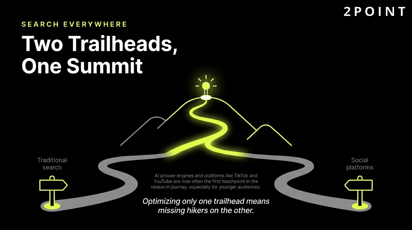 Search everywhere optimization: two different trailheads, traditional search and social, leading to the same summit of discovery.