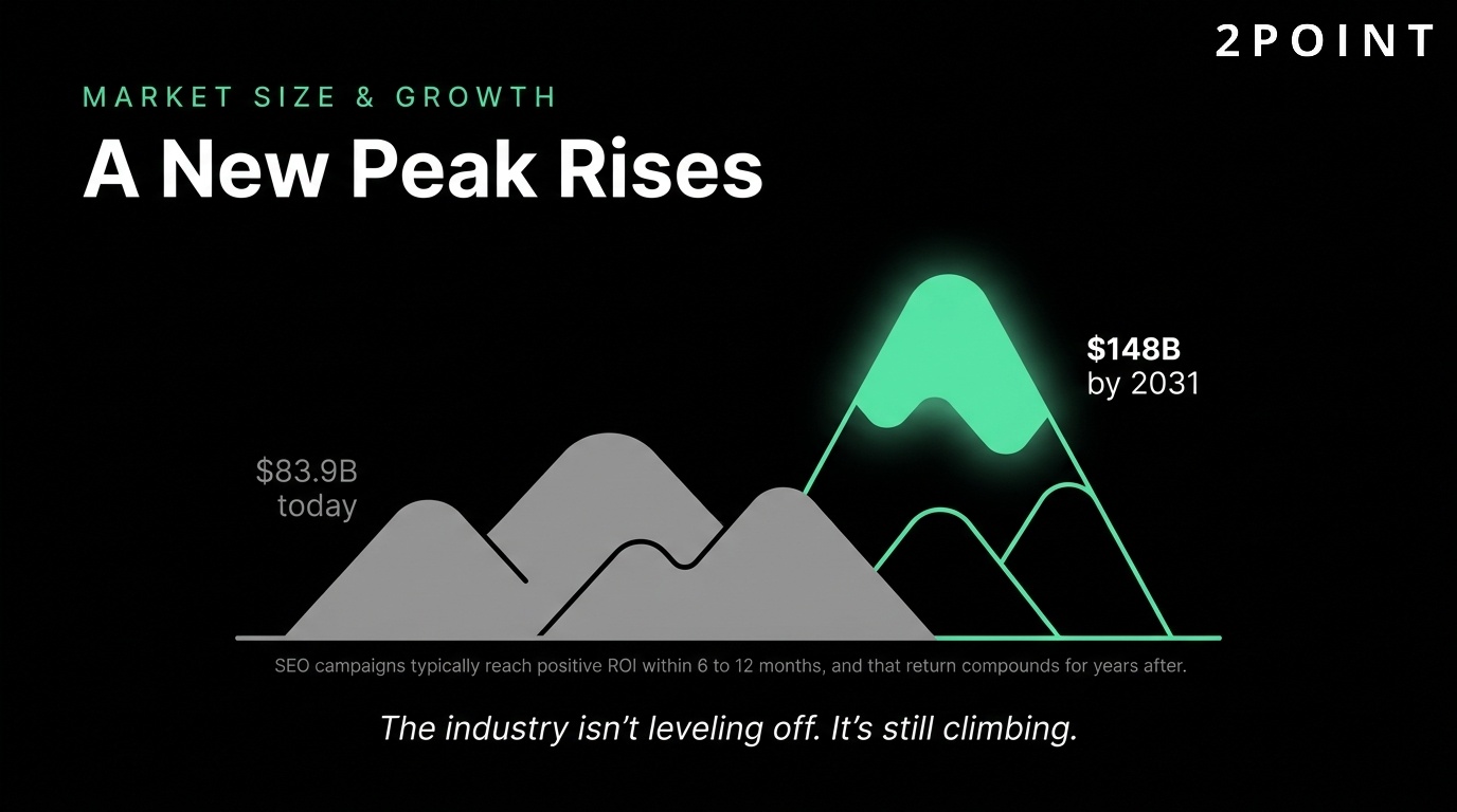 SEO market size and growth: a new peak rises as investment continues to climb.