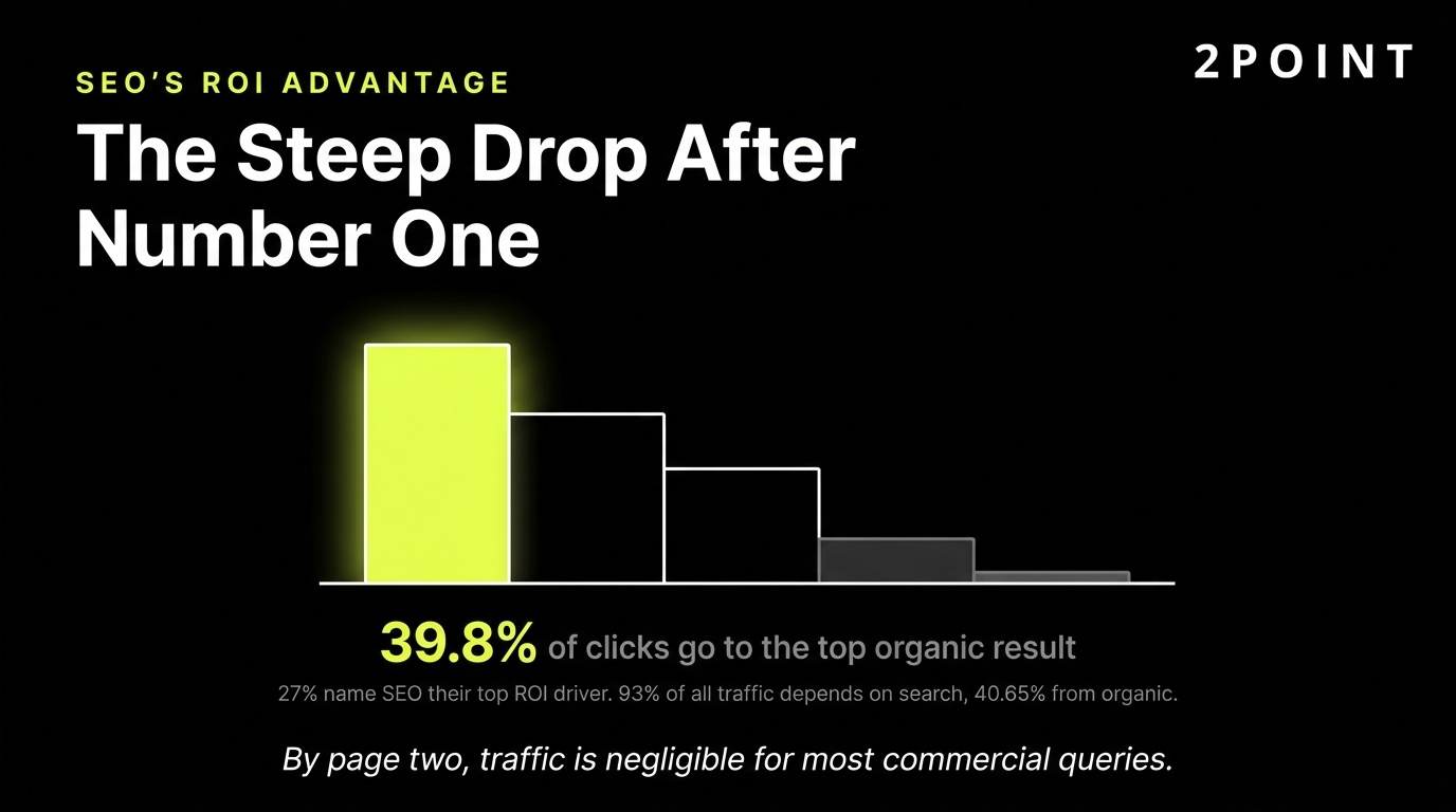 SEO ROI: the top organic result captures the majority of clicks, driving lasting compounding return.