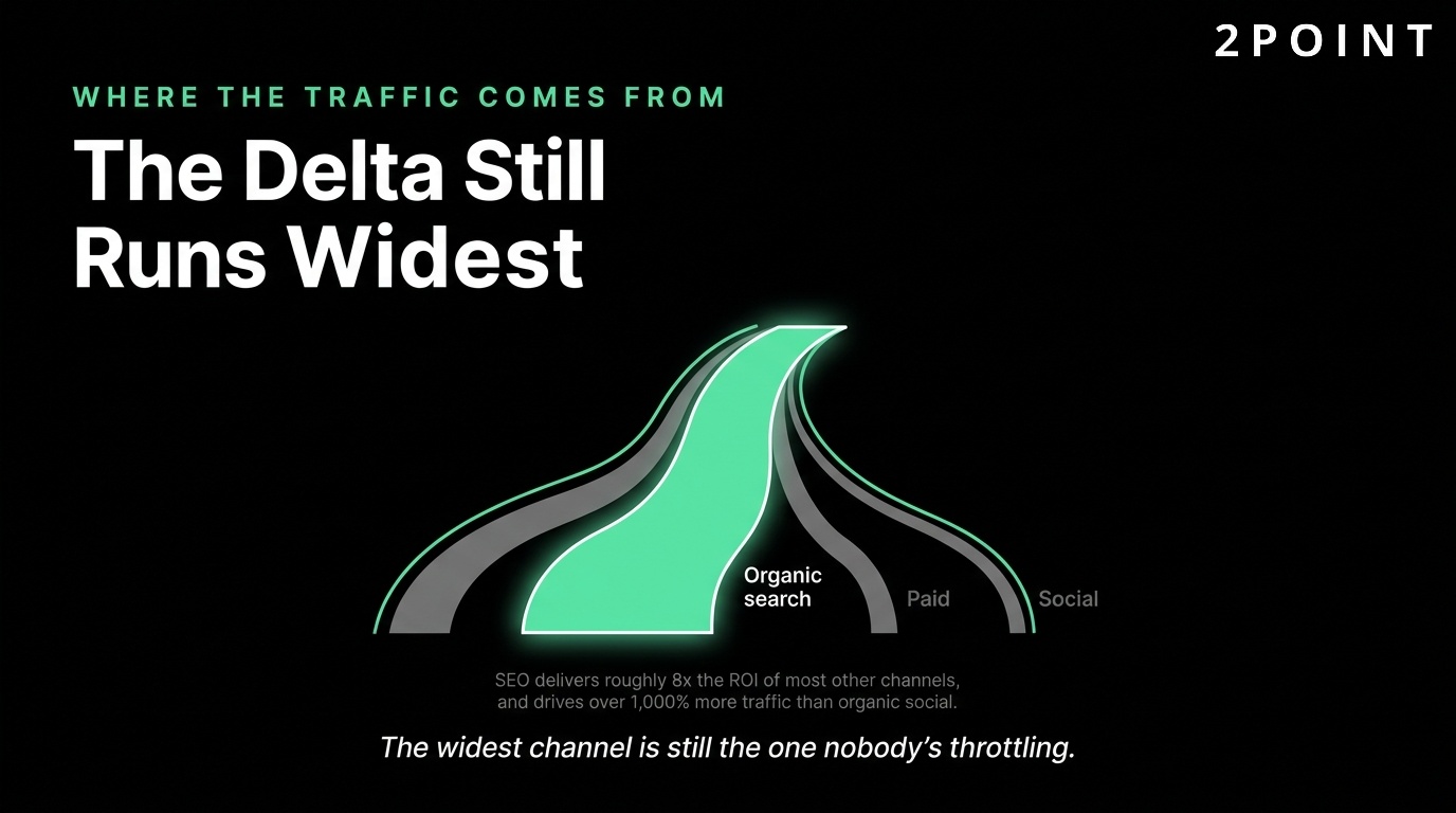 Where SEO traffic comes from: the organic delta runs widest compared to paid search's narrower channel.