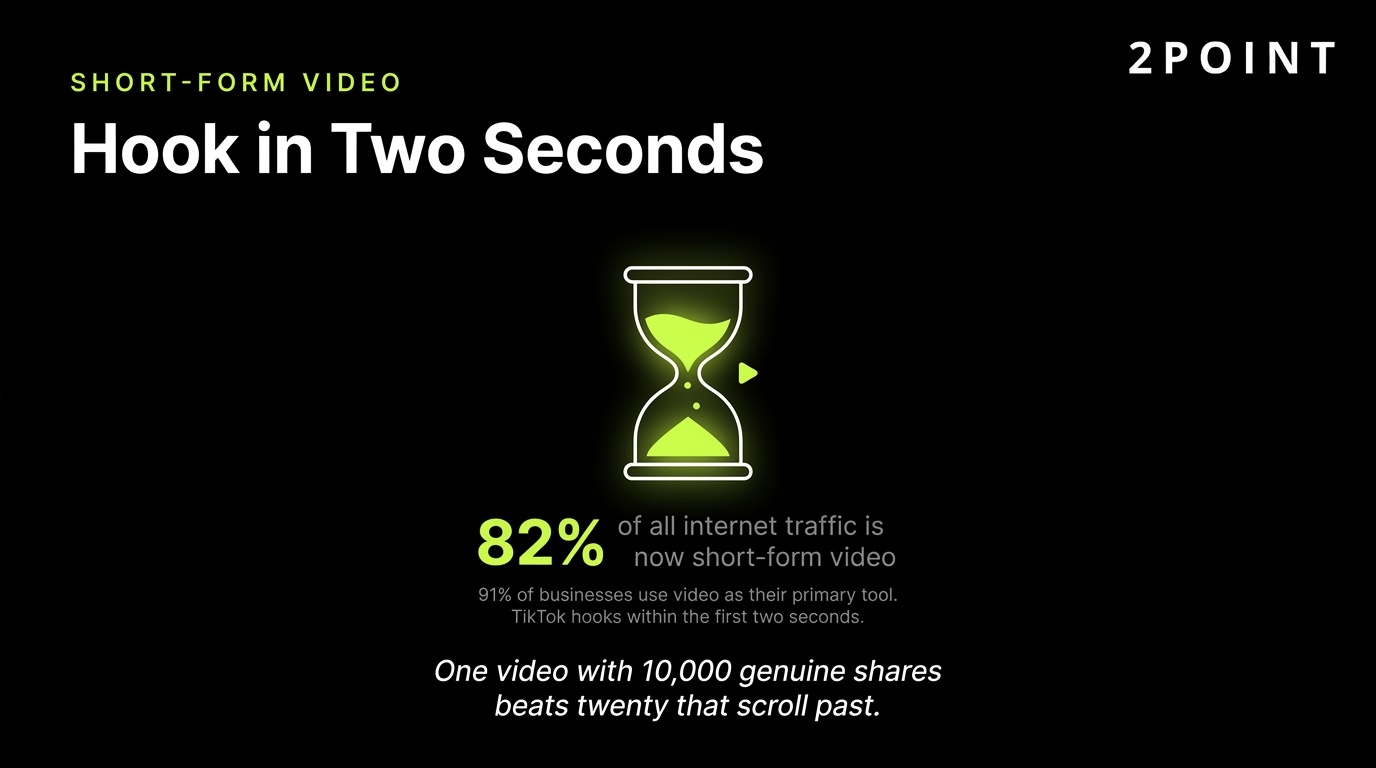 Short-form video for marketing: the hook has to land in the first two seconds.