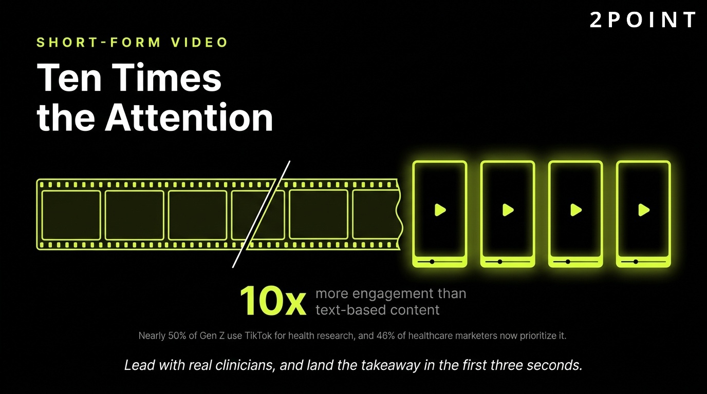 Short-form video in healthcare: ten times the attention of static formats for the same investment.