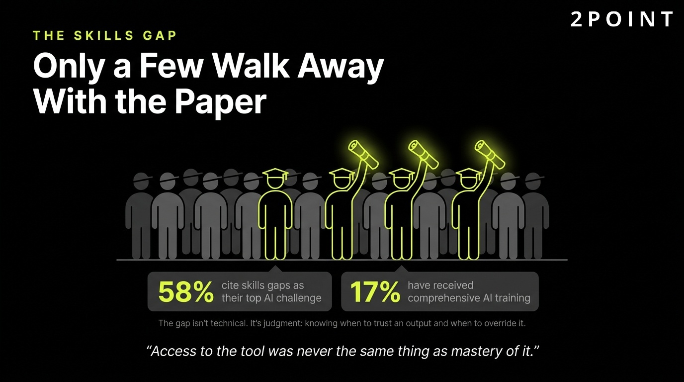 The AI marketing skills gap: only a few people in the room walk away holding the certification paper.