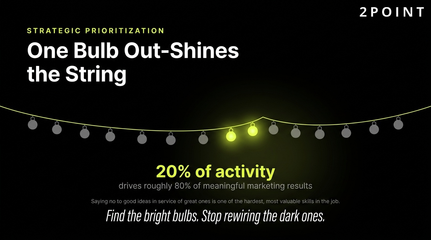Strategic prioritization in marketing: one focused bulb outshines the whole scattered string of lights.