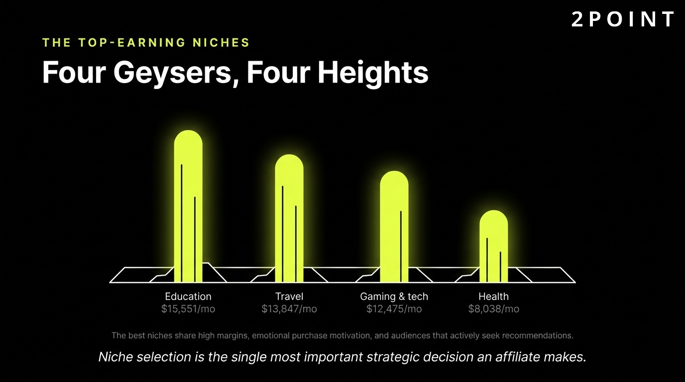 Top-earning affiliate marketing niches in 2026: education, travel, beauty, and tech as four steady geysers.